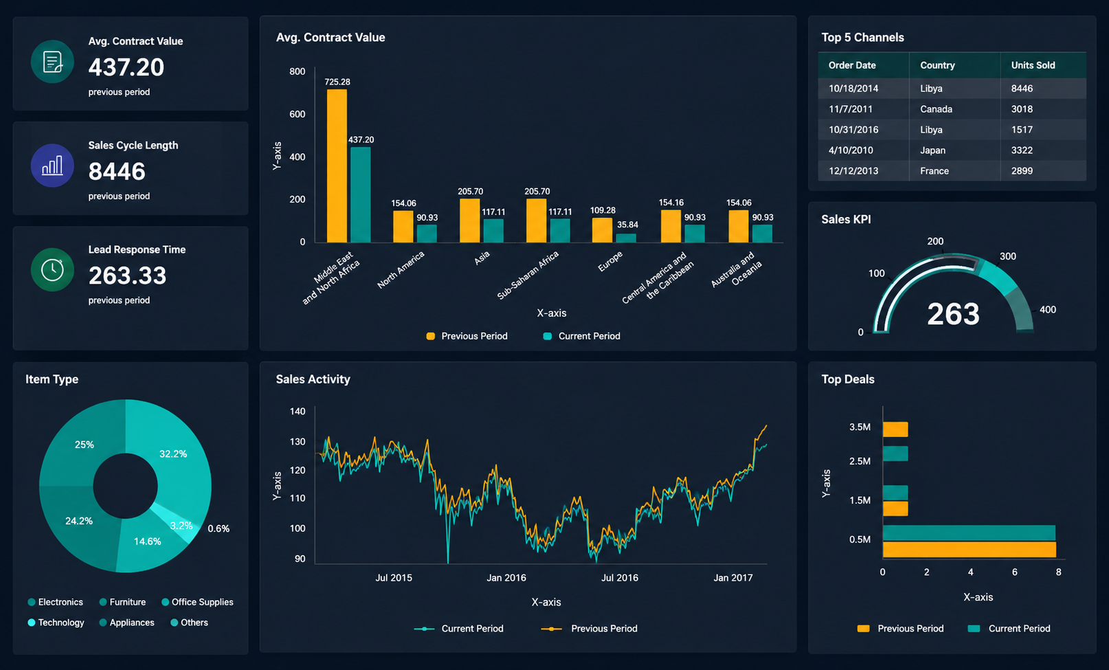 Artificial Intelligence Data Visualization